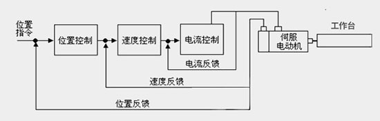 鮮奶布丁灌裝封口機伺服驅動系統流程展示